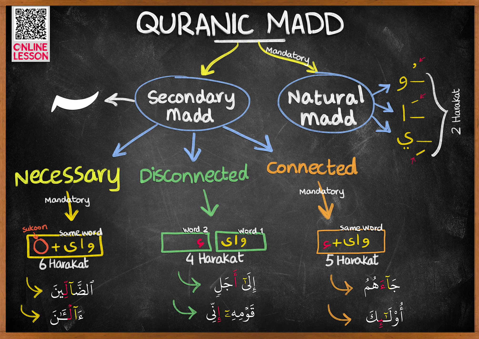 Madd in the Quran