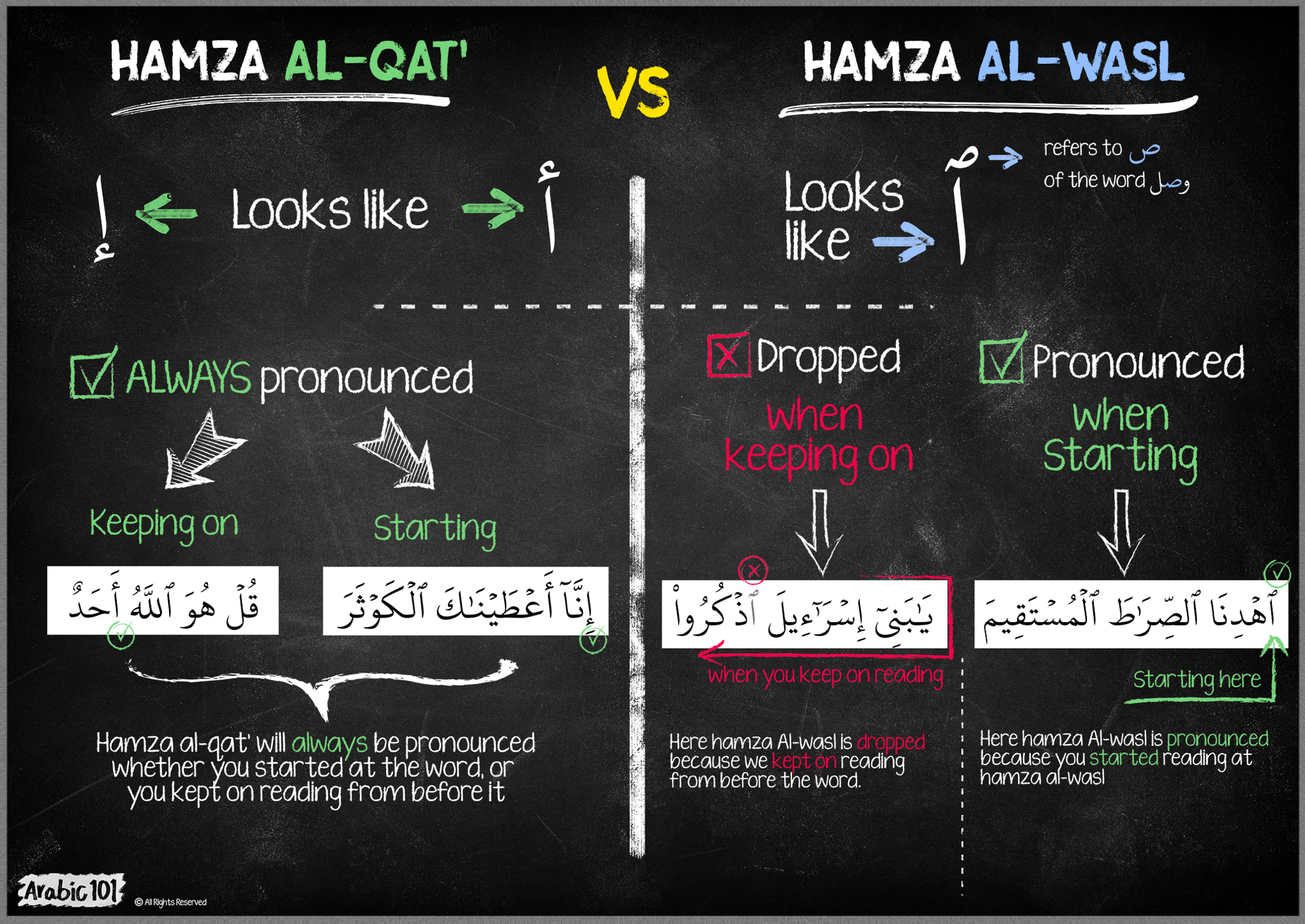 Hamzat Wasl vs. Hamzat Qat'